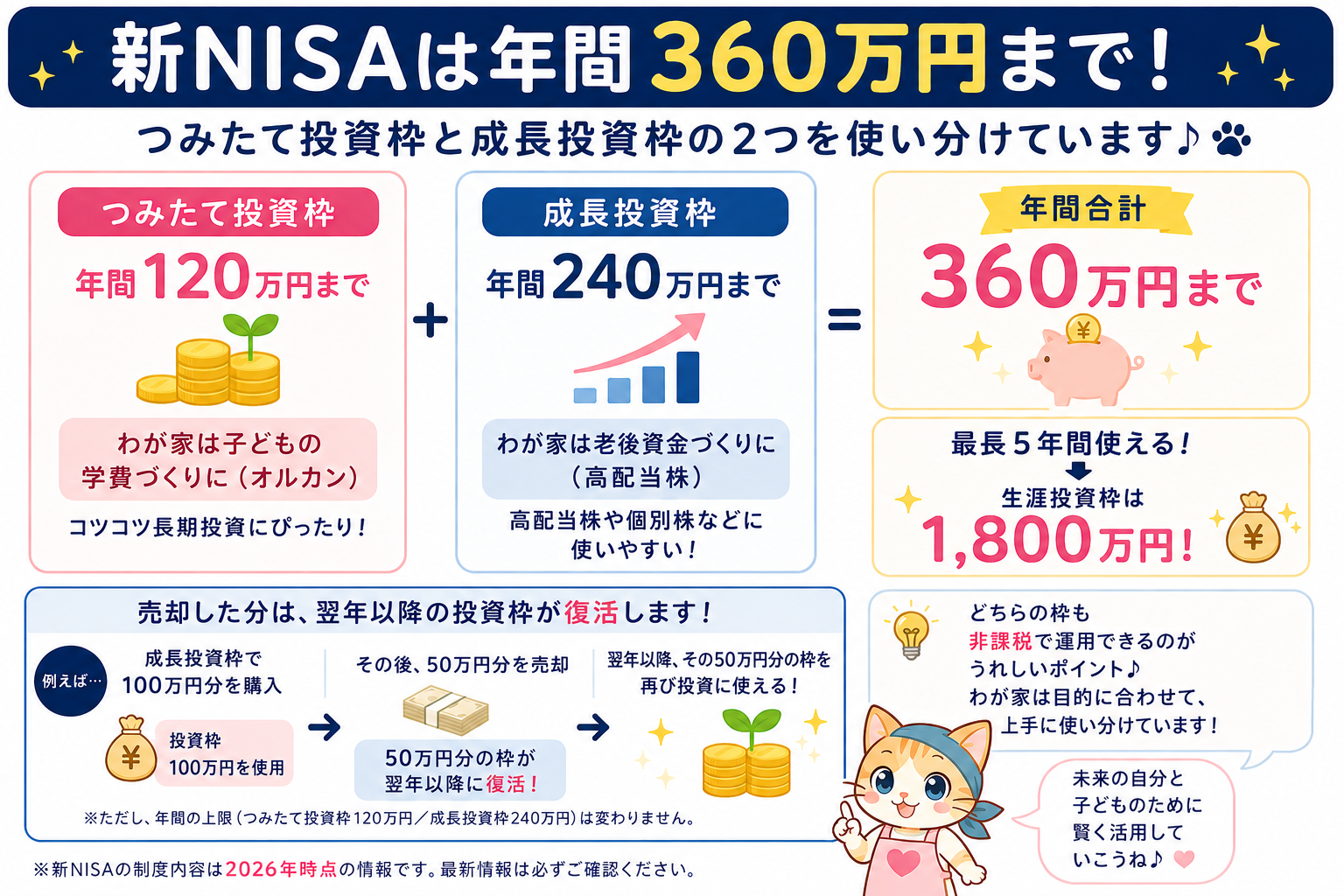新NISAのつみたて投資枠(年120万円)と成長投資枠(年240万円)、合計360万円まで使える仕組みの説明図