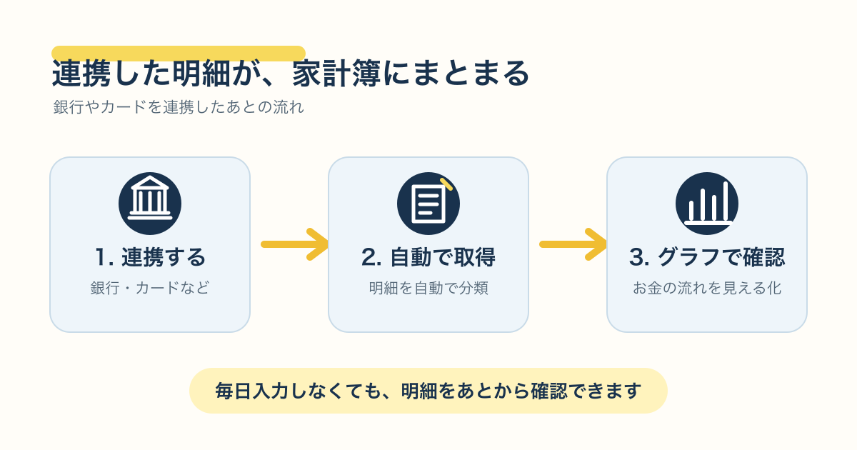 銀行やカードの連携から明細の自動取得、グラフでの確認までの流れ