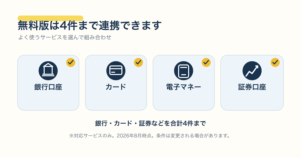 マネーフォワード ME無料版は金融関連サービスを合計4件まで連携できる