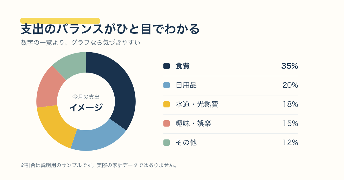 食費や日用品などの支出割合を円グラフで確認するイメージ